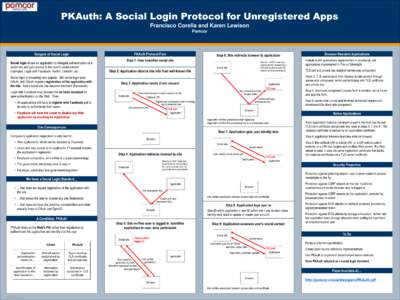 PKAuth: A Social Login Protocol for Unregistered Apps Francisco Corella and Karen Lewison Pomcor PKAuth Protocol Flow