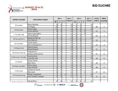 BID EUCHRE  DISTRICT #/NAME DAY 1