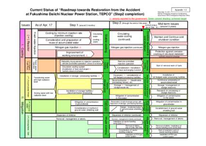 Current Status of “Roadmap towards Restoration from the Accident at Fukushima Daiichi Nuclear Power Station, TEPCO” (Step2 completion) Appendix 1-3 December 16, 2011 Nuclear Emergency Response Headquarters