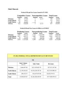 Federal Oil & Gas Leases Issued 2012