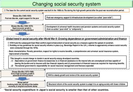 Changing social security system  The base for the current social security system was built in the 1960s to 70s during the high-growth period after the post-war reconstruction period. Showa 20s[removed]Post-war dis