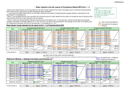 <Reference> Water injection into the reactor of Fukushima Daiichi NPS Unit 1∼3 Below are the water injection volume calculated from the data of meter reading of flow meter of fire fighter pump for reference during the 