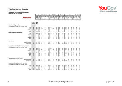 YouGov Survey Results Sample Size: 1422 London adults (aged 18+) Fieldwork: 6th - 8th May 2014 Voting intention
