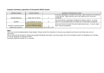 Graphite submitters population of 40-position SNICS wheels: cathode purpose sample material  standardise/tune