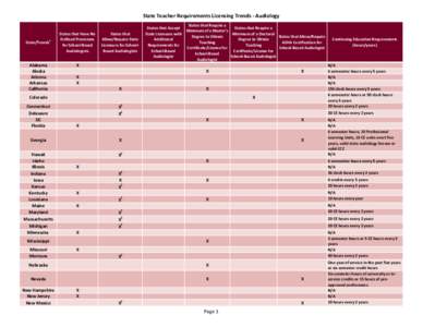 State Teacher Requirements Licensing Trends - Audiology