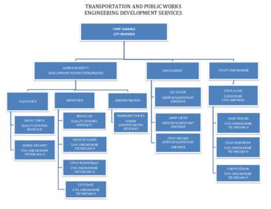 TRANSPORTATION AND PUBLIC WORKS ENGINEERING DEVELOPMENT SERVICES TONY CABRERA CITY ENGINEER  ALFRED MUSSETTI