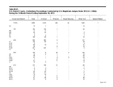 Table M-4C. U.S. District Courts—Evidentiary Proceedings Conducted by U.S. Magistrate Judges Under 28 U.S.C. 636(b) During the 12-Month Period Ending September 30, 2013 Circuit and District