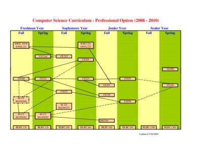 Computer Science Curriculum - Professional OptionFreshman Year Fall Spring  Sophomore Year