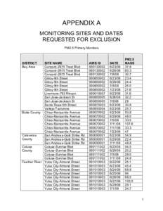 APPENDIX A MONITORING SITES AND DATES REQUESTED FOR EXCLUSION PM2.5 Primary Monitors  DISTRICT