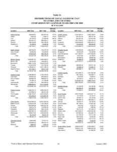 Table 1A DISTRIBUTIONS OF LOCAL SALES/USE TAX* TO CITIES AND COUNTIES: COMPARISON OF CALENDAR YEARS 2000 AND 2001 RCW[removed]Location