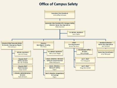 Office of Campus Safety Executive Vice President John Affleck-Graves Associate Vice President for Campus Safety Director Game Day Operations