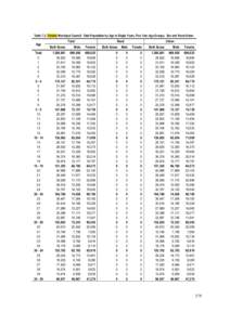 Table 7.3: Temeke Municipal Council: Total Population by Age in Single Years, Five Year Age Groups, Sex and Rural-Urban  Age Total 0 1