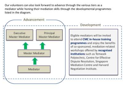 Our volunteers can also look forward to advance through the various tiers as a mediator while honing their mediation skills through the developmental programmes listed in the diagram. Advancement Development