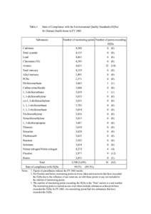 Table 1  State of Compliance with the Environmental Quality Standards (EQSs) for Human Health Items in FY[removed]Substances