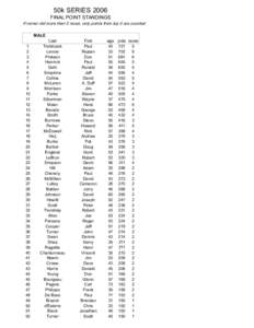 50k SERIES 2006 FINAL POINT STANDINGS If runner did more than 5 races, only points from top 5 are counted MALE 1 2