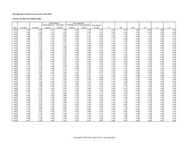 Data Appendix 2. Annual time series data, 1970–2010 Variable: Average rate of taxable wages Year