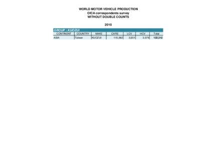 WORLD MOTOR VEHICLE PRODUCTION OICA correspondents survey WITHOUT DOUBLE COUNTS 2010 GROUP : KUOZUI CONTINENT