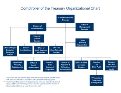 Comptroller of the Treasury Organizational Chart Comptroller of the Treasury Office of Management Services