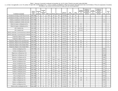 Table 2. Summary of measured constituents and properties for Alva B. Adams Tunnel at east portal, station[removed] [--, no data or not applicable; L, low; M, medium; H, high; LRL, Lab Reporting Level; *, value is censore