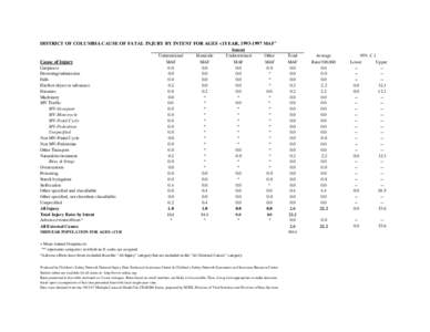 DISTRICT OF COLUMBIA CAUSE OF FATAL INJURY BY INTENT FOR AGES <1YEAR, [removed]MAF+ Intent Cause of Injury Cut/pierce Drowning/submersion Falls