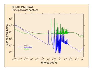 CENDL-2 MO-NAT Principal cross sections Cross section (barns)  103