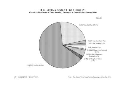 圖 8.3 - 按管制站劃分的過境旅客㆟數分佈 (2004年1月) Chart[removed]Distribution of Cross Boundary Passengers by Control Point (January[removed] 落馬洲 Lok Ma Chau (23.4%)