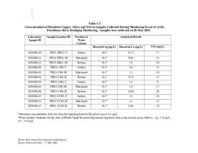 RI DEM/OTCA- Providence River and Harbor Dredging Project, [removed]Cu, Ag, TSS and Sea Urchin Test Results