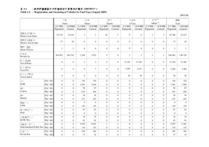 表 4.4 : 按燃料種類劃分的車輛登記及發牌統計數字 (2005年8月) Table 4.4 : Registration and Licensing of Vehicles by Fuel Type (August[removed] 汽油