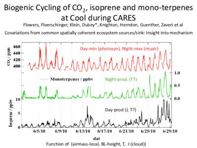 Biogenic Cycling of CO2, isoprene and monoterpenees at Cool during Cares