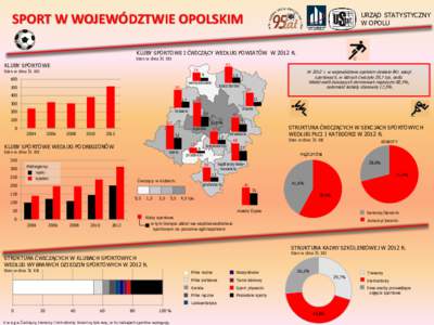 URZĄD STATYSTYCZNY W OPOLU SPORT W WOJEWÓDZTWIE OPOLSKIM KLUBY SPORTOWE I ĆWICZĄCY WEDŁUG POWIATÓW W 2012 R. Stan w dniu 31 XII