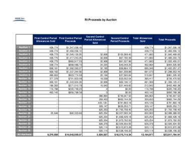 RI Proceeds by Auction  First Control Period First Control Period Allowances Sold Proceeds