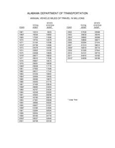 ANNUAL VEHICLE MILES OF TRAVEL IN ALABAMA