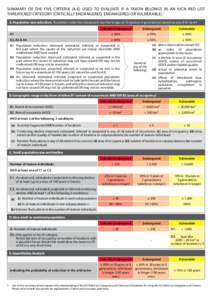 SUMMARY OF THE FIVE CRITERIA (A-E) USED TO EVALUATE IF A TAXON BELONGS IN AN IUCN RED LIST THREATENED CATEGORY (CRITICALLY ENDANGERED, ENDANGERED OR VULNERABLE).1 A. Population size reduction. Population reduction (measu