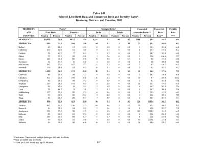 Table 1-R Selected Live Birth Data and Unmarried Birth and Fertility Rates*: Kentucky, Districts and Counties, 2005 Parity*  DISTRICTS