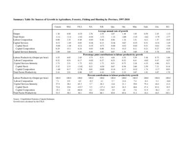 Summary Table 1b: Sources of Growth in Agriculture, Forestry, Fishing and Hunting by Province, [removed]Canada Nfld.  P.E.I.