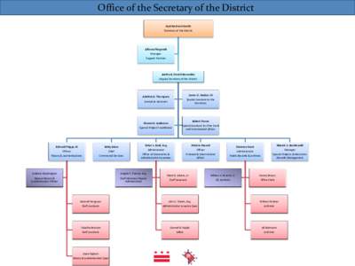 Office of the Secretary of the District Cynthia Brock-Smith Secretary of the District Alfonza Fitzgerald Manager