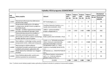 Výsledky VES14 programu GESHER/MOST Kód Název projektu projektu Diamantové aktivní povrchy elektrod pro biochemické analýzy