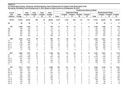 Table F­2.  U.S. Bankruptcy Courts––Business and Nonbusiness Cases Commenced, by Chapter of the Bankruptcy Code,  During the One­Month Period Ending July 31, 2014, Based on Data Current a