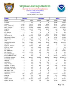 Virginia Landings Bulletin Quarterly Commercial Fisheries Statistics 2010 1st Quarter (January-March) Preliminary Report Print Date: January 31, 2012, 3:46 pm