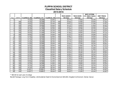 FLIPPIN SCHOOL DISTRICT Classified Salary ScheduleExp STEPS **CLERICAL 200 **CLERICAL 210 **CLERICAL 240 STEPS 0 19,037
