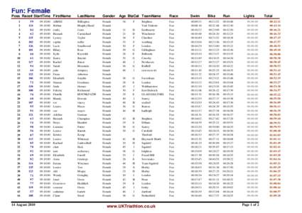 Fun: Female Poss Race# StartTime FirstName