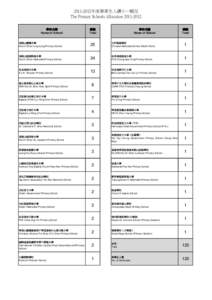 [removed]年度畢業生入讀小一概況 The Primary Schools Allocation[removed] 學校名稱  Name of School