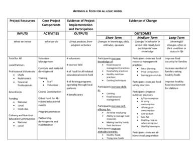 APPENDIX A: FOOD FOR ALL LOGIC MODEL Project Resources Core Project Components