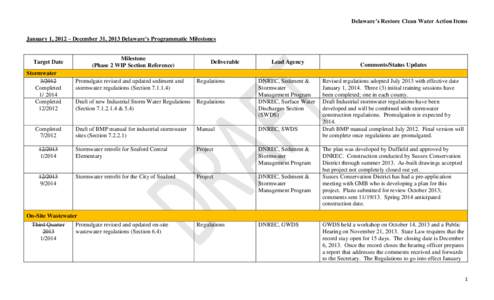 Delaware’s Restore Clean Water Action Items January 1, 2012 – December 31, 2013 Delaware’s Programmatic Milestones Milestone (Phase 2 WIP Section Reference)  Target Date