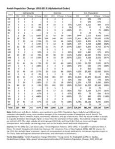 Amish Population Change[removed]Alphabetical Order) State AR CO DE FL