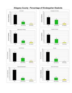 Allegany County - Percentage of Kindergarten Students Composite Language and Literacy  100