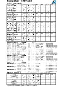 第30回全国地域リーグ決勝大会結果 1次ラウンド （∼26） Ａグループ 島原