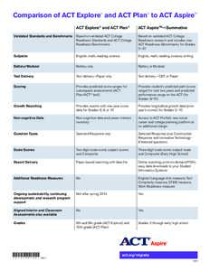 TM  Comparison of ACT Explore and ACT Plan to ACT Aspire ®  ®