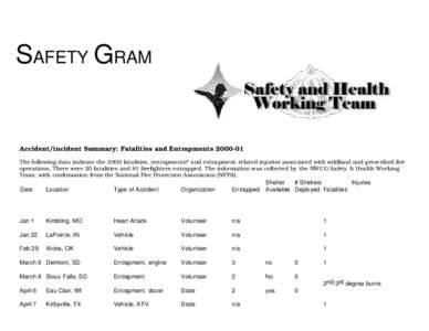 SAFETY GRAM  Accident/incident Summary: Fatalities and Entrapments[removed]The following data indicate the 2000 fatalities, entrapments* and entrapment-related injuries associated with wildland and prescribed fire operat