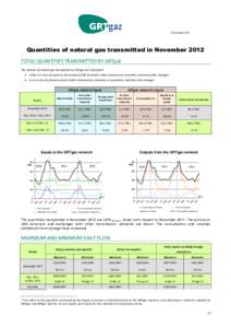 3 DecemberQuantities of natural gas transmitted in November 2012 TOTAL QUANTITIES TRANSMITTED BY GRTgaz The volumes of natural gas transported by GRTgaz are calculated:  either as a sum of inputs to the network